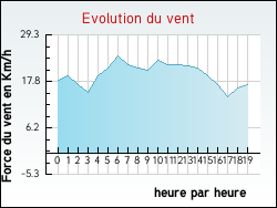 Evolution du vent de la ville Bonneuil-sur-Marne
