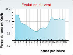 Evolution du vent de la ville Bonneuil-sur-Marne