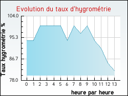 Evolution du taux d'hygromtrie de la ville Bonneuil