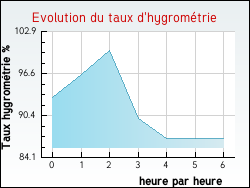 Evolution du taux d'hygrométrie de la ville Bonneuil