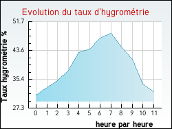 Evolution du taux d'hygrom�trie de la ville Bonneuil