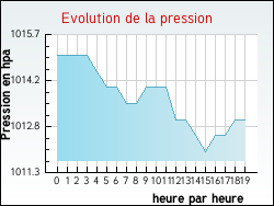 Evolution de la pression de la ville Bonneuil