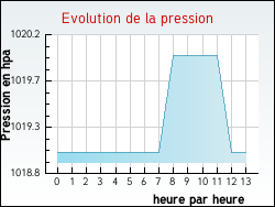Evolution de la pression de la ville Bonneuil
