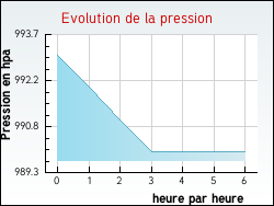Evolution de la pression de la ville Bonneuil