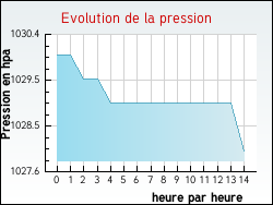 Evolution de la pression de la ville Bonneuil