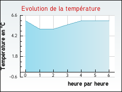 Evolution de la température de la ville de Bonneuil