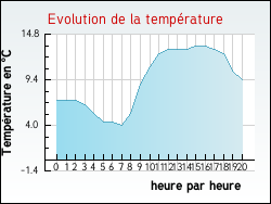 Evolution de la temp�rature de la ville de Bonneuil
