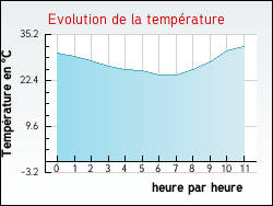 Evolution de la temp�rature de la ville de Bonneuil
