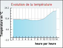 Evolution de la temp�rature de la ville de Bonneuil