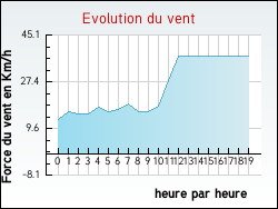 Evolution du vent de la ville Bonneuil