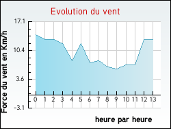 Evolution du vent de la ville Bonneuil