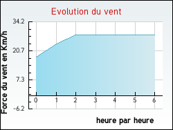 Evolution du vent de la ville Bonneuil