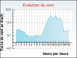 Evolution du vent de la ville Bonneuil