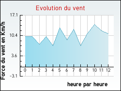 Evolution du vent de la ville Bonneuil