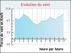Evolution du vent de la ville Bonneuil