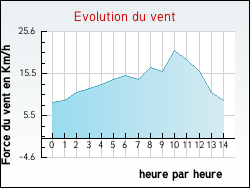 Evolution du vent de la ville Bonneuil