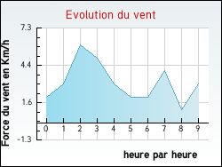Evolution du vent de la ville Bonneval