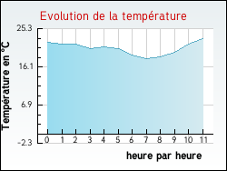 Evolution de la temp�rature de la ville de Bonnevaux-le-Prieur�