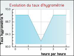 Evolution du taux d'hygrométrie de la ville Bonneveau