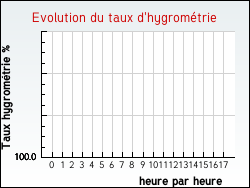 Evolution du taux d'hygrom�trie de la ville Bonneveau