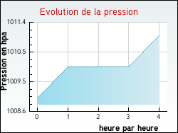Evolution de la pression de la ville Bonneveau