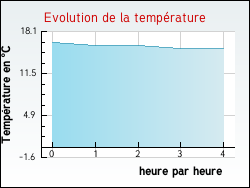 Evolution de la température de la ville de Bonneveau
