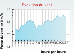 Evolution du vent de la ville Bonneveau