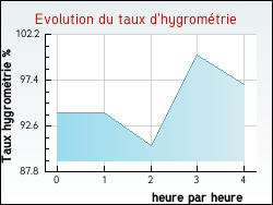 Evolution du taux d'hygrom�trie de la ville Bonneville-la-Louvet