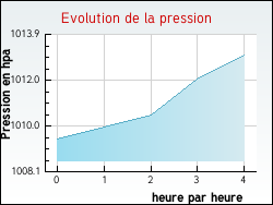 Evolution de la pression de la ville Bonneville-la-Louvet