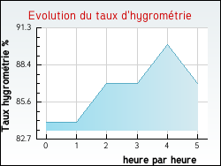 Evolution du taux d'hygrom�trie de la ville Bonni�res