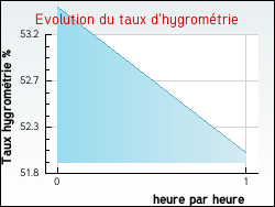 Evolution du taux d'hygromtrie de la ville Bonrepos-sur-Aussonnelle