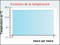 Evolution de la temprature de la ville de Bonrepos-sur-Aussonnelle