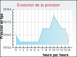 Evolution de la pression de la ville Bonson