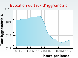Evolution du taux d'hygromtrie de la ville Bonzac
