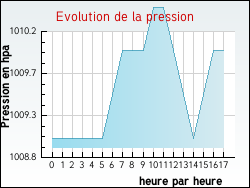 Evolution de la pression de la ville Bonzac