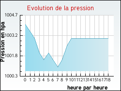 Evolution de la pression de la ville Bonzac