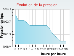Evolution de la pression de la ville Bonzac