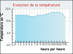 Evolution de la temprature de la ville de Bonzac