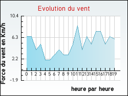 Evolution du vent de la ville Bonzac