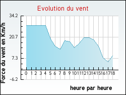 Evolution du vent de la ville Bonzac
