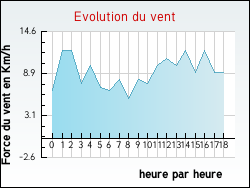 Evolution du vent de la ville Bonzac