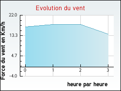 Evolution du vent de la ville Bonzac