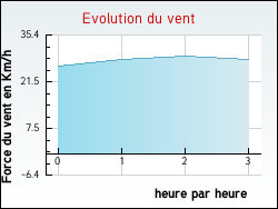 Evolution du vent de la ville Bonzac