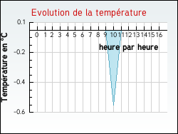 Evolution de la temp�rature de la ville de Boofzheim