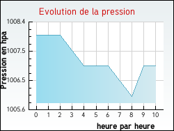 Evolution de la pression de la ville Boran-sur-Oise