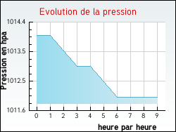 Evolution de la pression de la ville Bordeaux-en-Gtinais