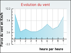 Evolution du vent de la ville Bordeaux-en-Gtinais