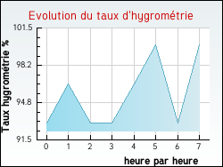 Evolution du taux d'hygrom�trie de la ville Bordeaux