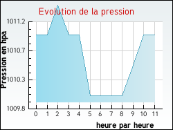 Evolution de la pression de la ville Bordeaux