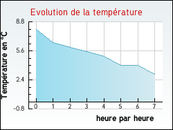 Evolution de la temp�rature de la ville de Bordeaux